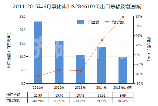 2011-2015年6月氧化鈰(HS28461010)出口總額及增速統(tǒng)計